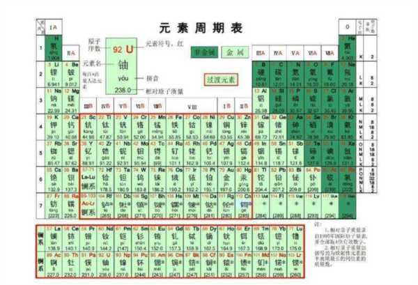 化学周期表规律总结怎么写