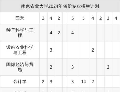 南京农业大学专业排名一览表
