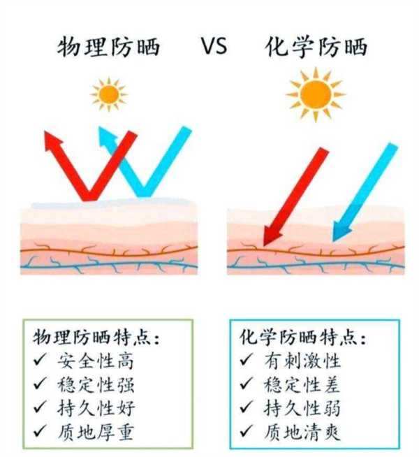 物理防晒跟化学防晒怎么区别