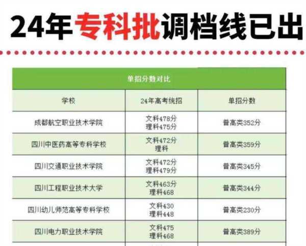 四川有哪些公办大专学校近几年的分数线