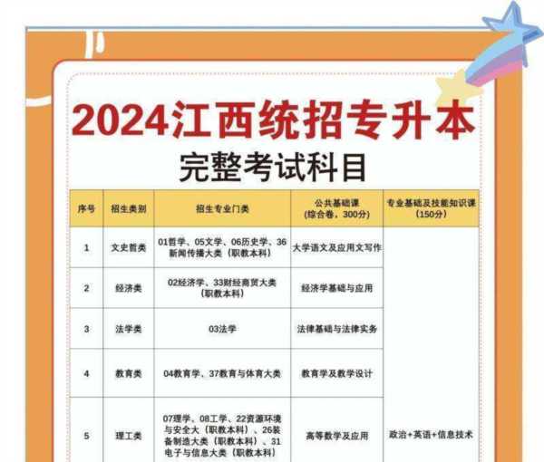 专升本考几门科目多少分