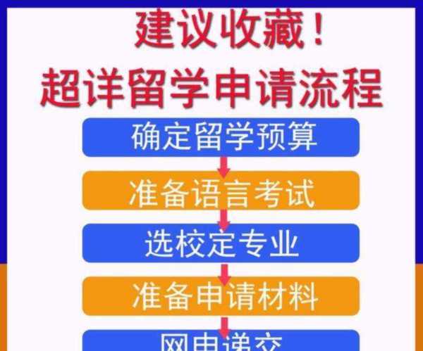 如何申请出国留学读研的步骤