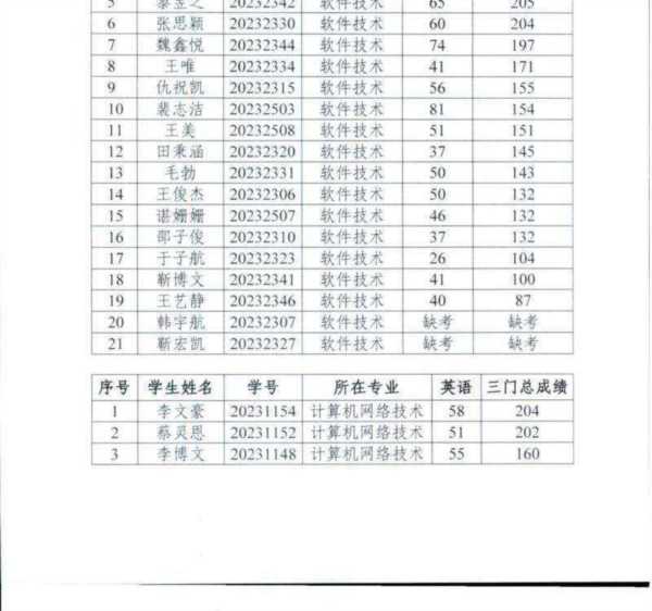 专升本成绩不在年级前40%还能专升本吗