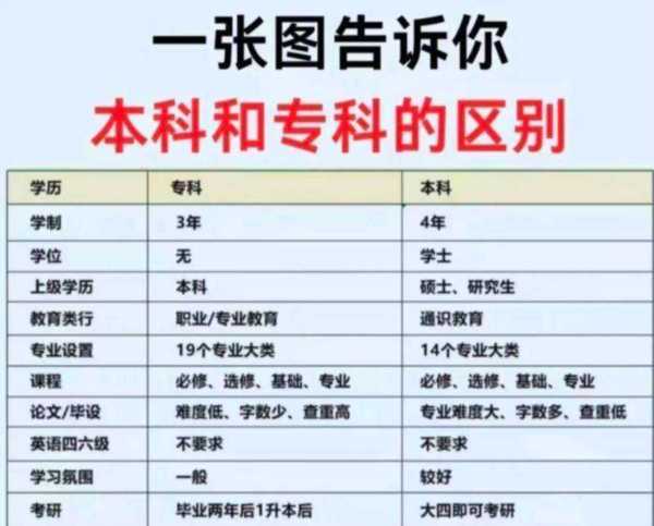 大专和本科的区别是什么图片对比