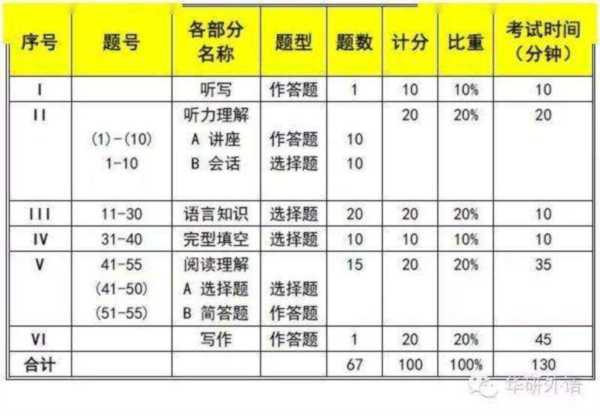 外语程度没过四级怎么填写申请书