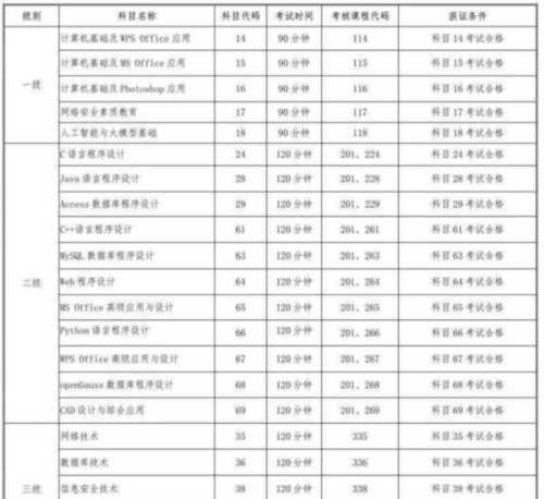 计算机一级考试时间怎么分配