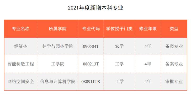 安徽农业大学专业排名
