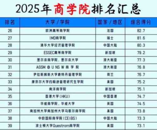 伦敦商学院世界排名