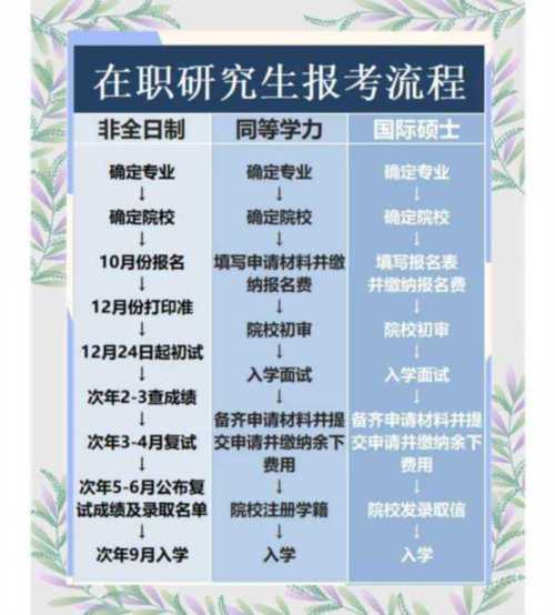 在职研究生如何报名及考试方式