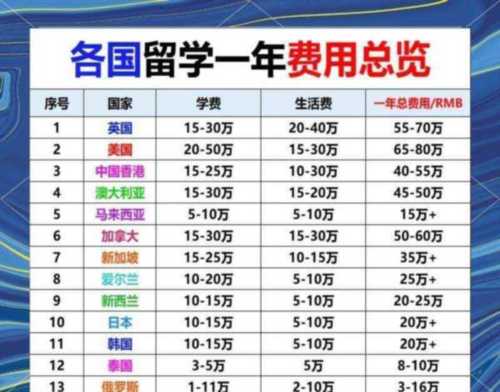 2024年出国留学费用