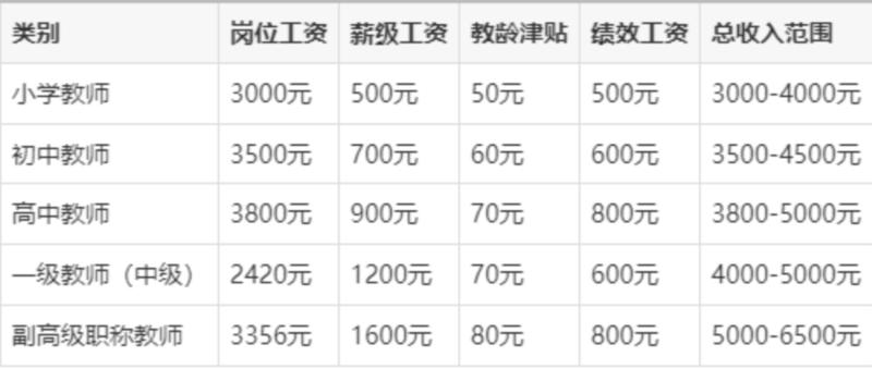 早教工资高还是幼儿园工资高
