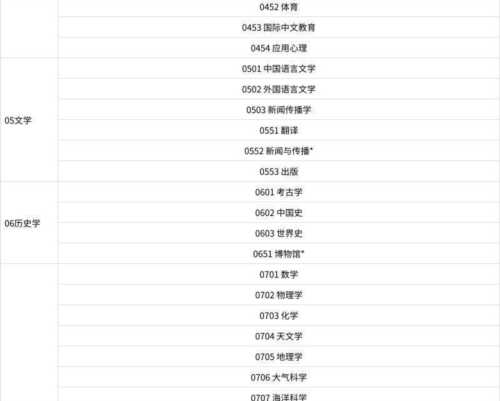 2024年硕士目录专业查询