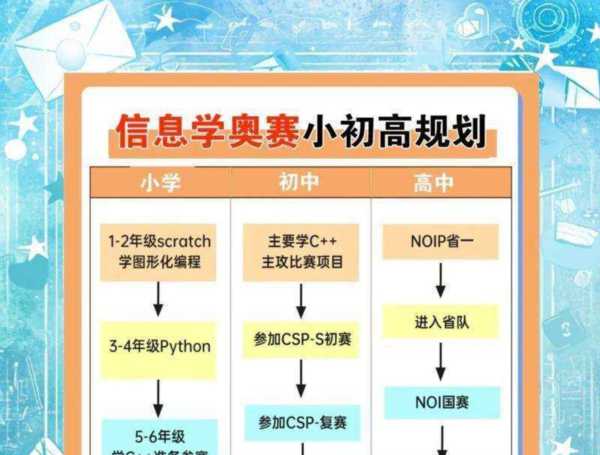 小学生学c++有什么好处