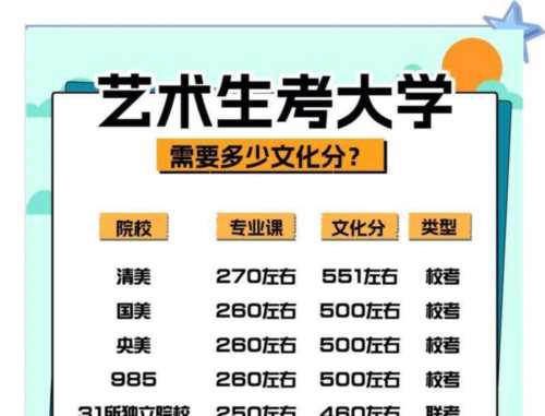 2025年艺术分数和文化课分数是怎么算