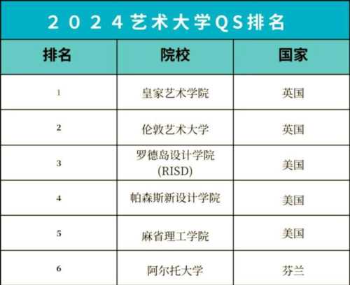 世界艺术类大学排名一览表1000名