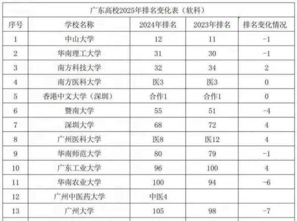 广东大学排名前十名是哪些大学