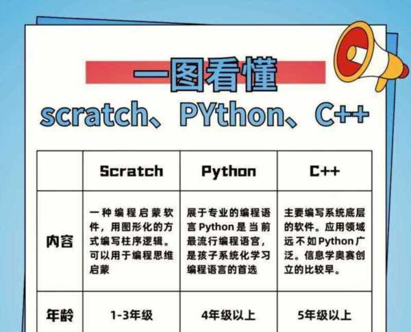 关于python和c++的区别小学生先学哪个的信息