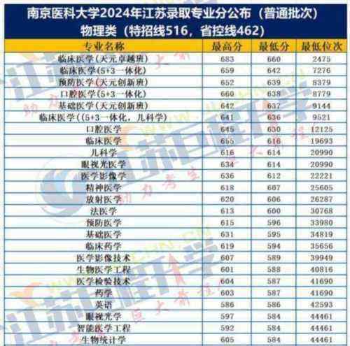 南京医科大学是211还是985大学