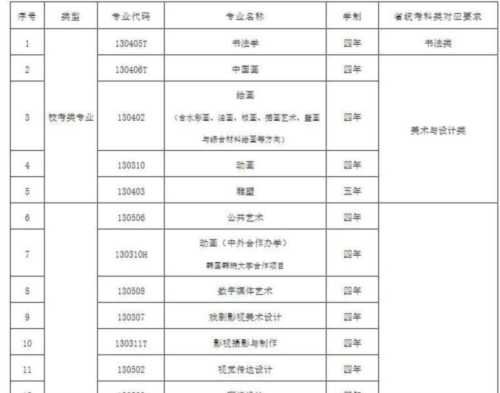 表演专业代码科目有哪些呢