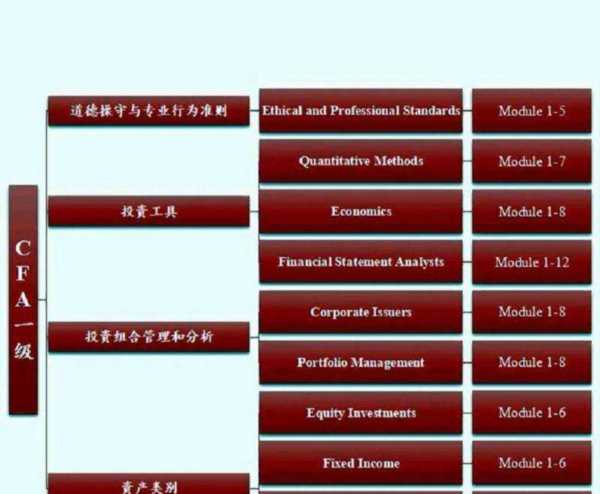 cfa考试各科目占比分布