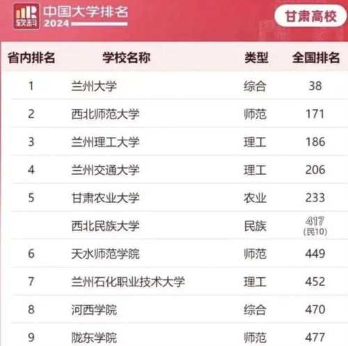 兰州理工大学排名第几名