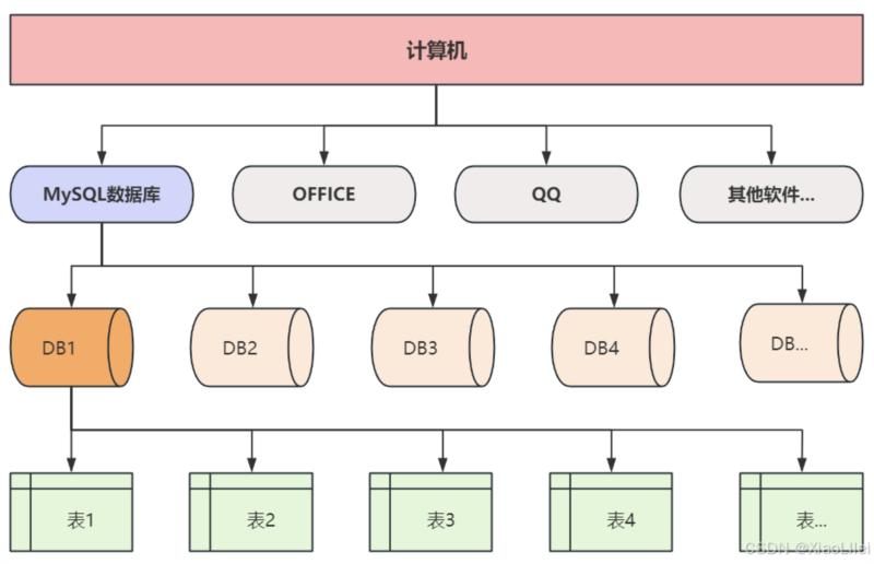 关系型数据库有哪些,非关系型数据库有哪些