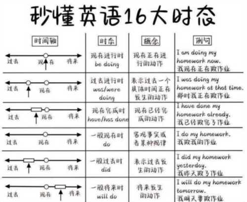 英语八大时态总结表