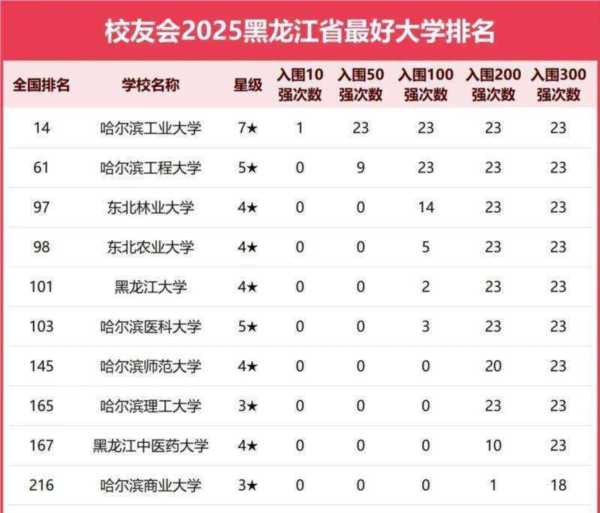 哈尔滨工业大学排名全国第几位