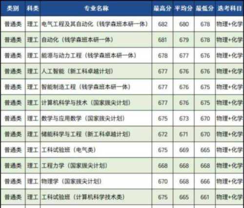 西安交通大学考研分数线预测