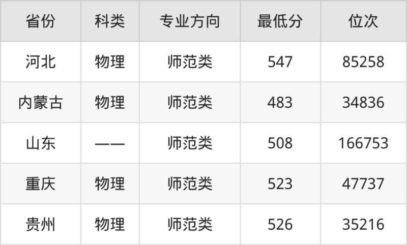 大学物理师范专业都学什么