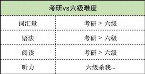 考研英语难度相当于几级高