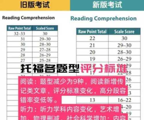 托福阅读评分标准表40道题