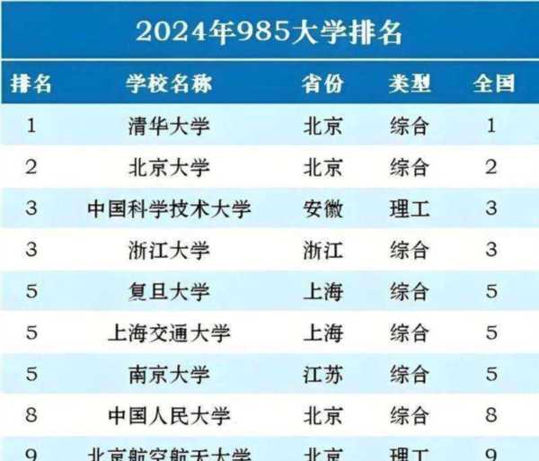 大学排行榜 2024