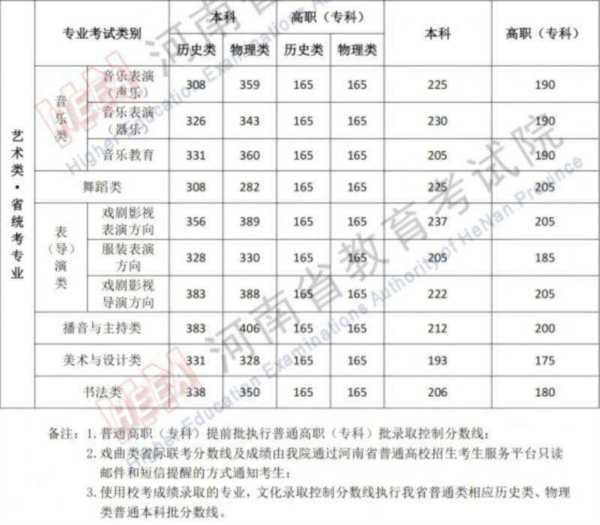 河南省2026年舞蹈艺考分数线是多少
