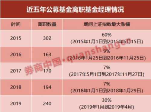 从基金公司离职后基金从业资格证失效吗