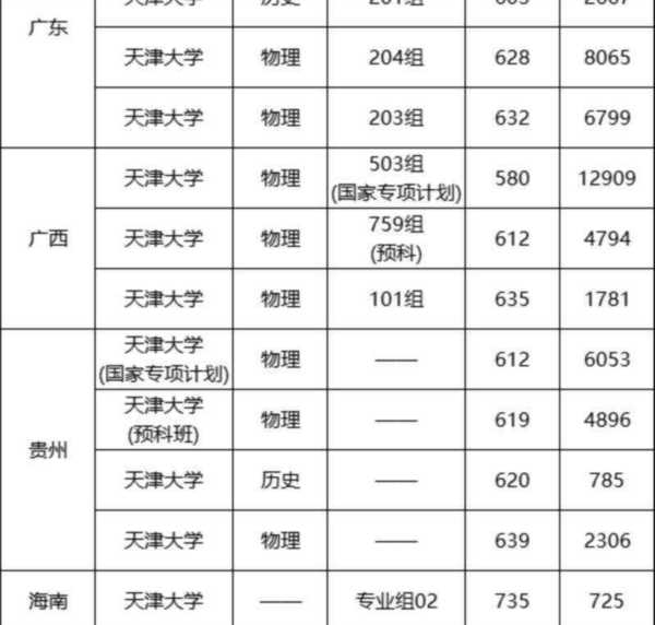 2o2o年各大学的录取分数线