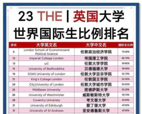 英国伦敦大学学院世界排名第几