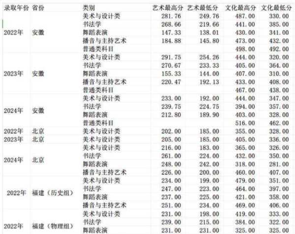 2026预估美术生录取分数
