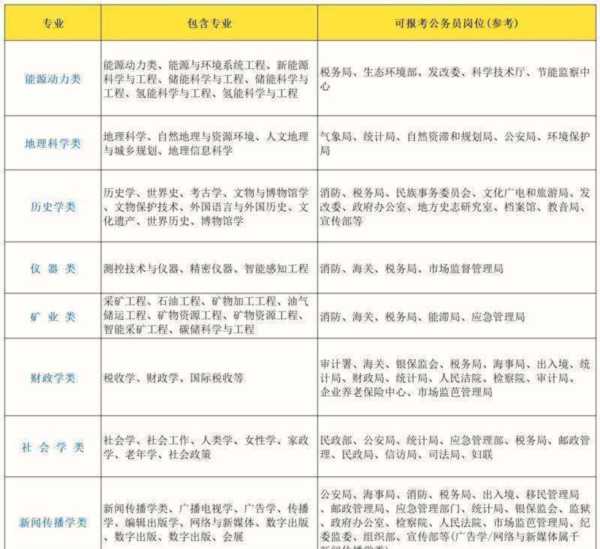 公务员报考条件科目及要求学历