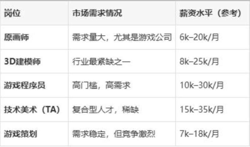 动漫游戏制作专业学什么好找工作呢