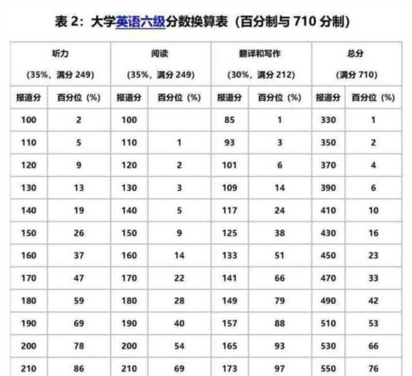 英语六级分数等级对照表