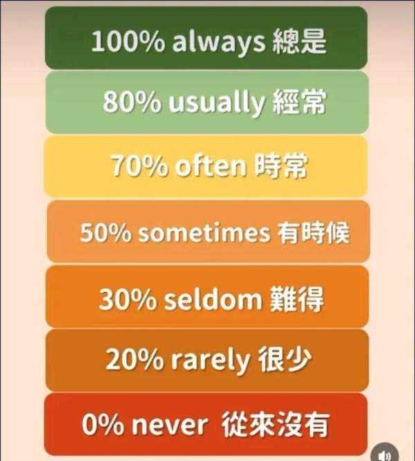 频率副词英语解释