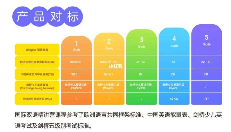 欧标英语等级考试怎么考