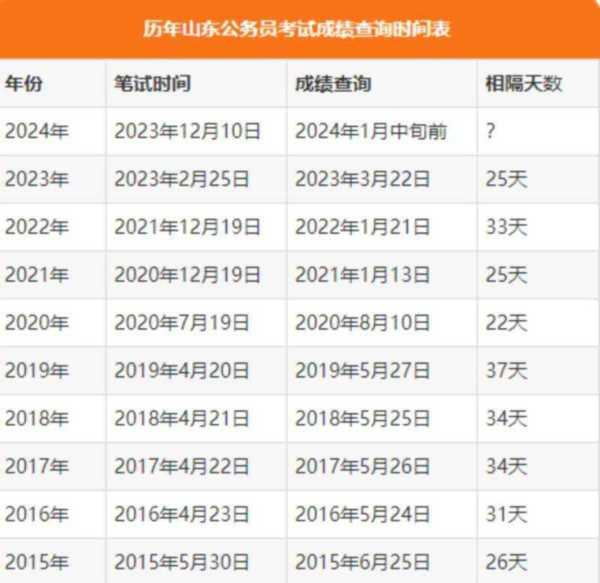 公务员考试成绩公布时间