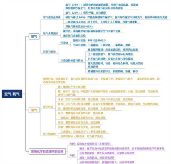 初中化学氧气板书设计图片大全