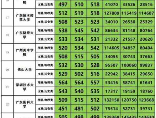 2021广东本科线最低多少分