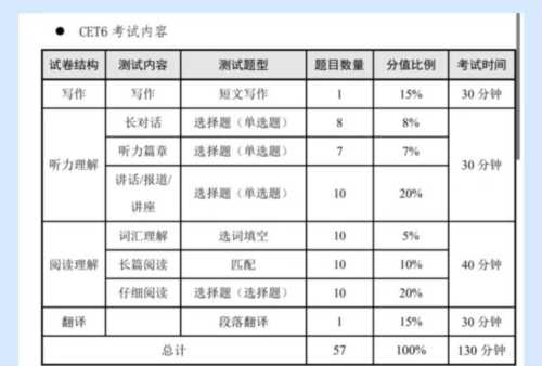 大学英语六级考试时间表