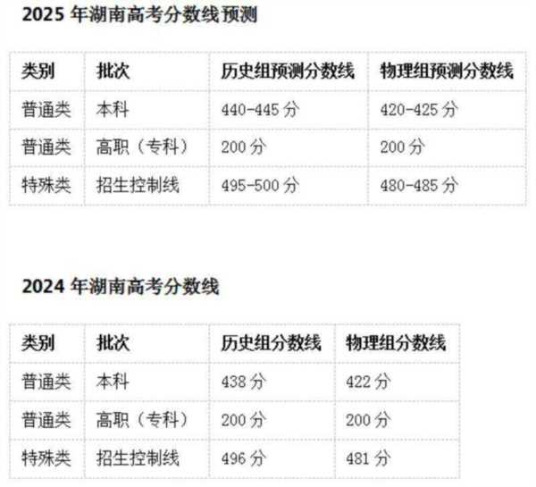 高考分数线2025一本,二本,专科分数线一样吗