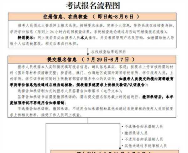 中级经济师错过报名时间有补报名