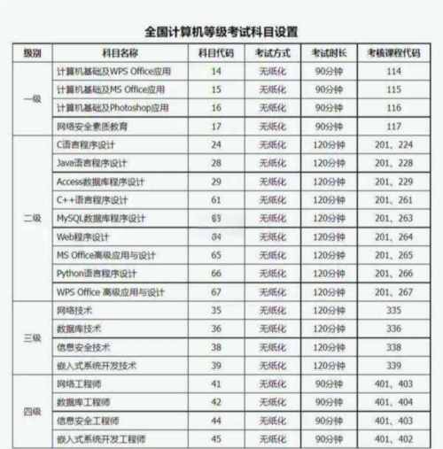 计算机等级分别是什么